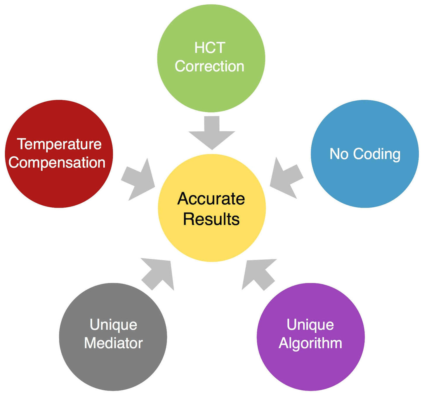 Benefits of VivaChek Ino Blood Glucose Meter Technology